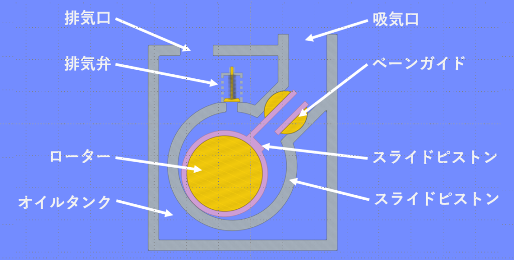 揺動ピストン型油回転真空ポンプ｜真空の学校